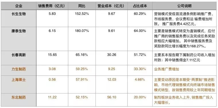 解密“疫苗圈”強大銷售能力:長生生物膽子大 路子野