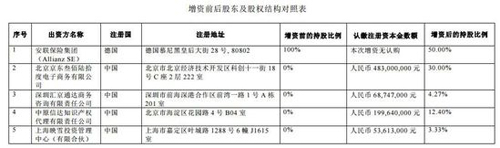 4.83億！京東終于拿下保險牌照