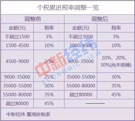 征集意見13萬條 個稅草案關注度高