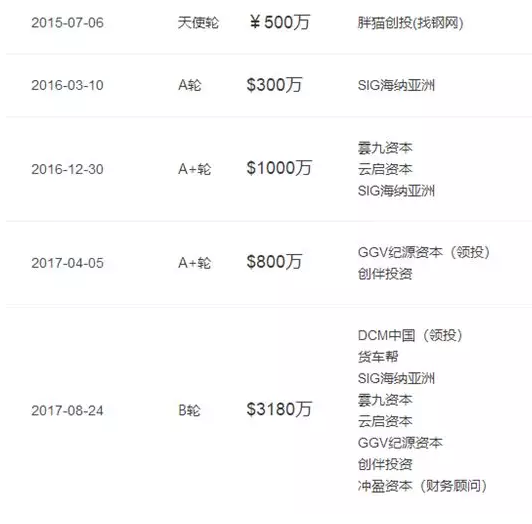 找油網今日完成1.5億美元C1和C2輪融資