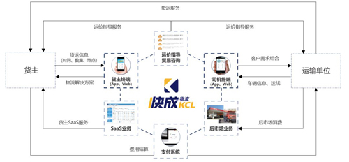 快成物流宣布完成億元級Pre-A輪融資