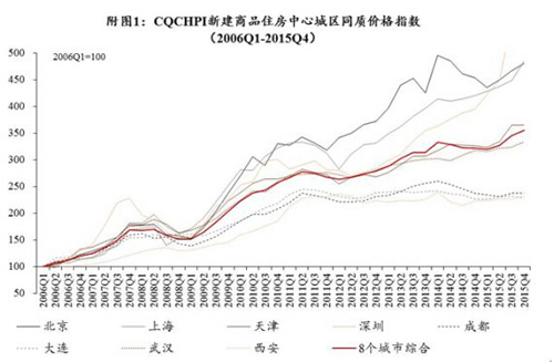 放水都不能解決的問題:遏制房價不能漲,那誰會漲?