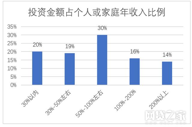 全國P2P難民調查: 六成投資者積蓄化為烏有