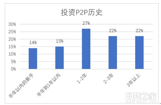 全國P2P難民調查: 六成投資者積蓄化為烏有