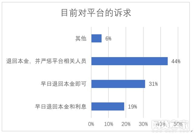 全國P2P難民調查: 六成投資者積蓄化為烏有