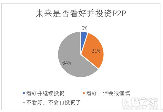 全國P2P難民調查: 六成投資者積蓄化為烏有