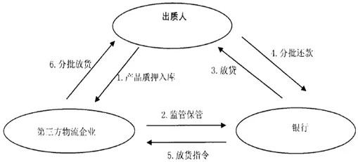 看懂供應鏈金融與物流金融、貿易金融、區塊鏈金融之間的關系