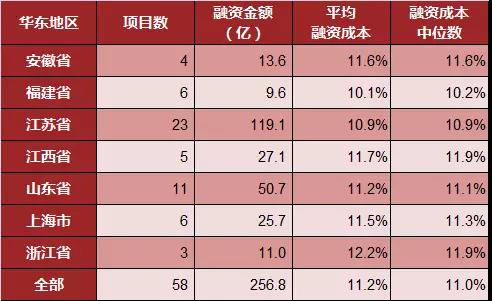 現在企業融資有多貴,年化利率45%?