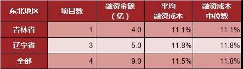 現在企業融資有多貴,年化利率45%?