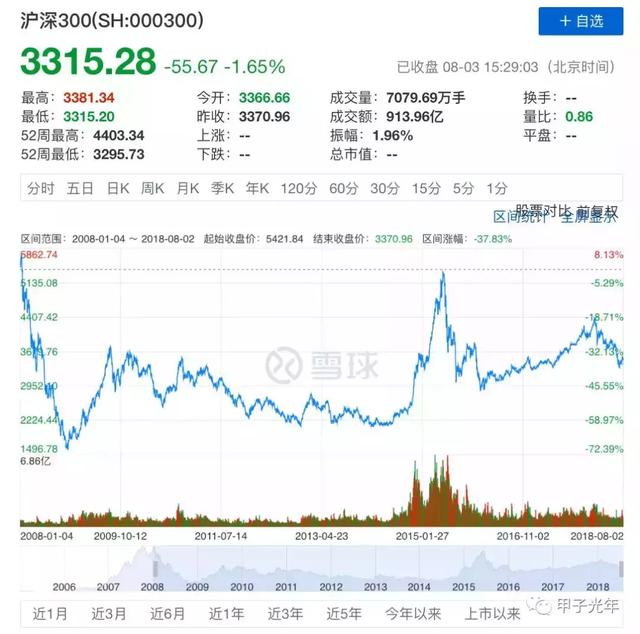 房子、P2P、股票,這些掙錢捷徑已經在2018年失靈了