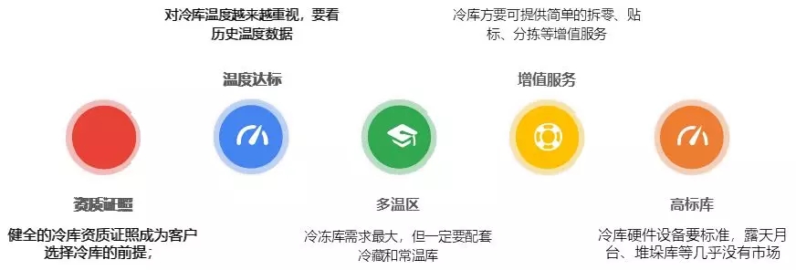 2018上半年全國冷庫市場情況分析