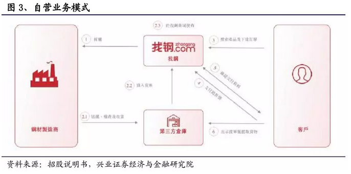 一文拆解B2B獨角獸“找鋼網”