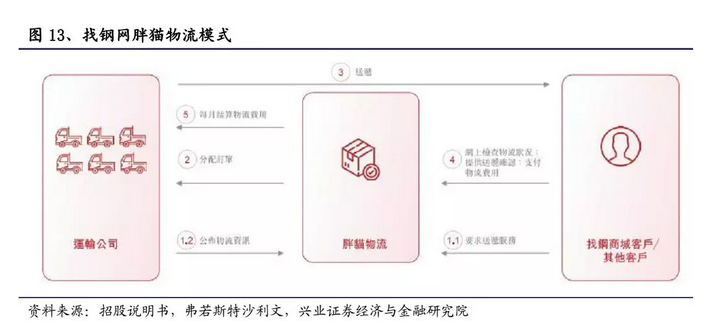 一文拆解B2B獨角獸“找鋼網”