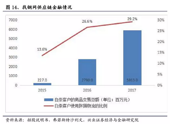 一文拆解B2B獨角獸“找鋼網”