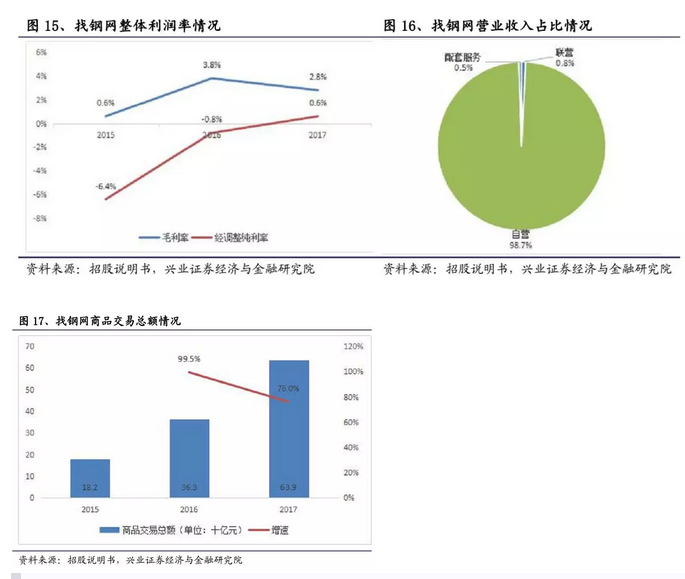 一文拆解B2B獨角獸“找鋼網”