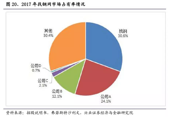 一文拆解B2B獨角獸“找鋼網”