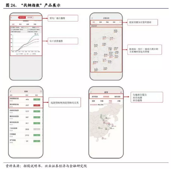 一文拆解B2B獨角獸“找鋼網”