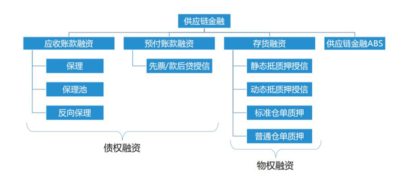 P2P切入供應鏈金融賽道,可行嗎?