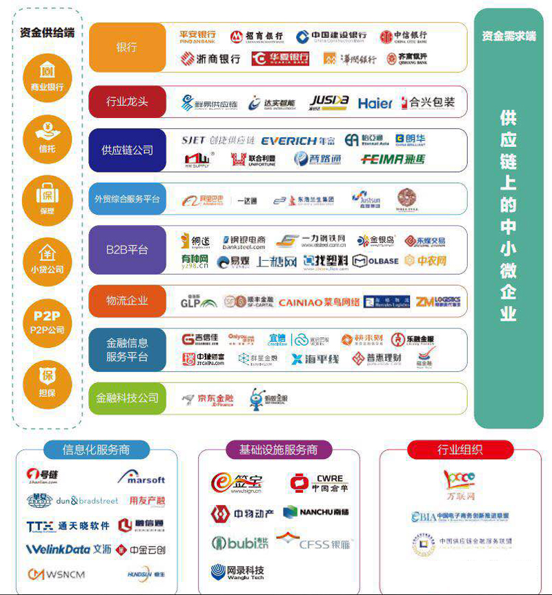 P2P切入供應鏈金融賽道,可行嗎?