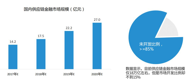 P2P切入供應鏈金融賽道,可行嗎?