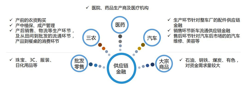 P2P切入供應鏈金融賽道,可行嗎?