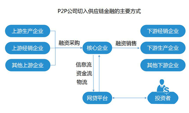 P2P切入供應鏈金融賽道,可行嗎?