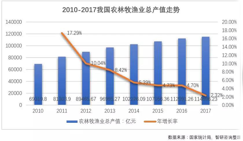 農產品供應鏈行業的機遇與挑戰