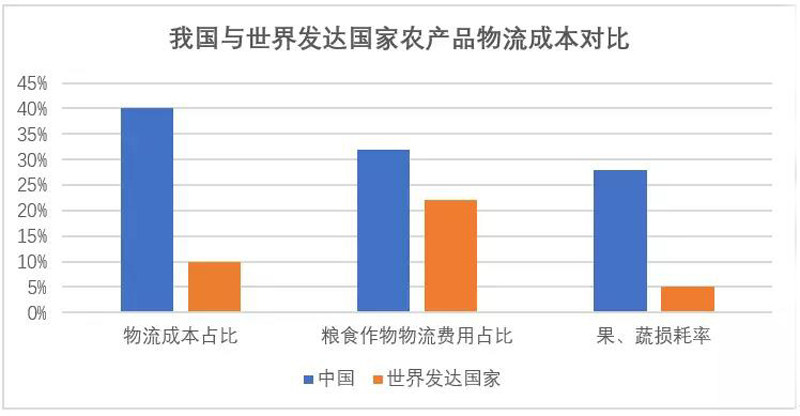 農產品供應鏈行業的機遇與挑戰