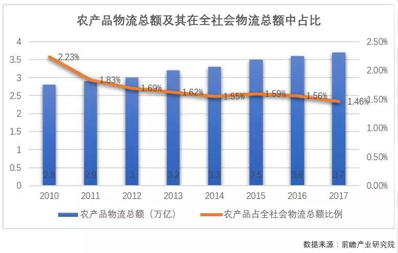 農產品供應鏈行業的機遇與挑戰