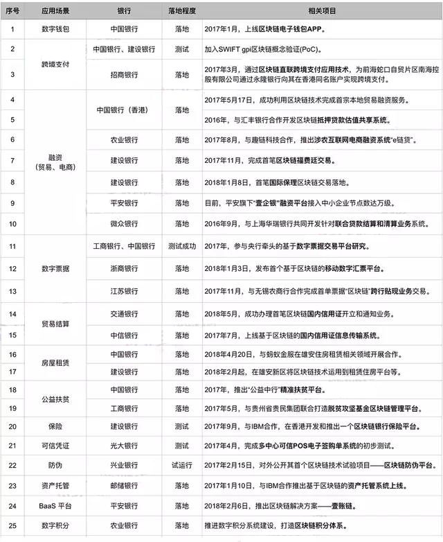中國銀行業區塊鏈技術應用全景圖