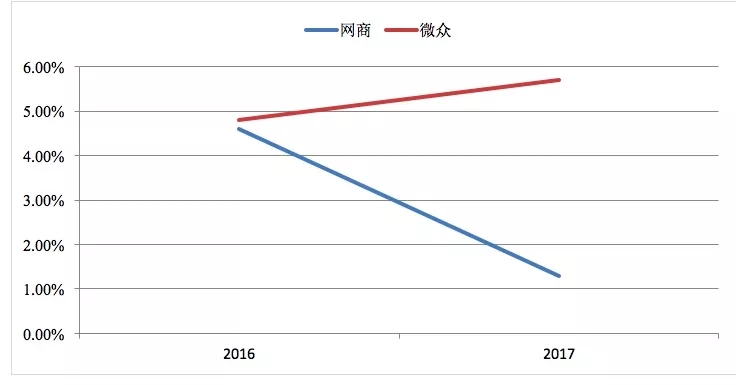 傳統銀行做普惠,與網商和微眾的差距在哪里?