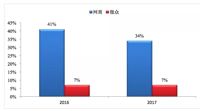 傳統銀行做普惠,與網商和微眾的差距在哪里?