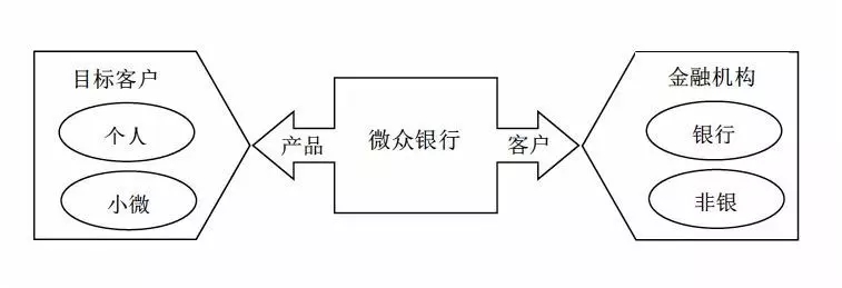 傳統銀行做普惠,與網商和微眾的差距在哪里?