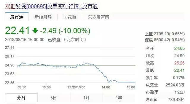 大事件!鄭州雙匯屠宰廠因非洲豬瘟被封鎖,豬肉股集體下跌!