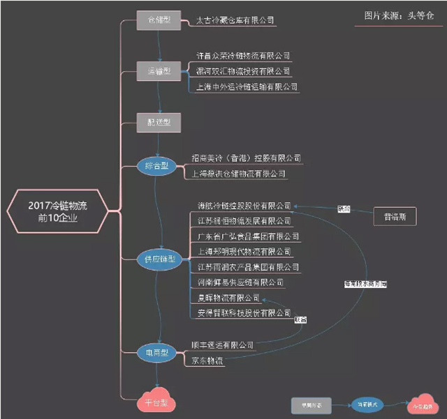 普洛斯順豐攪動冷鏈市場,下一個誰將參戰?
