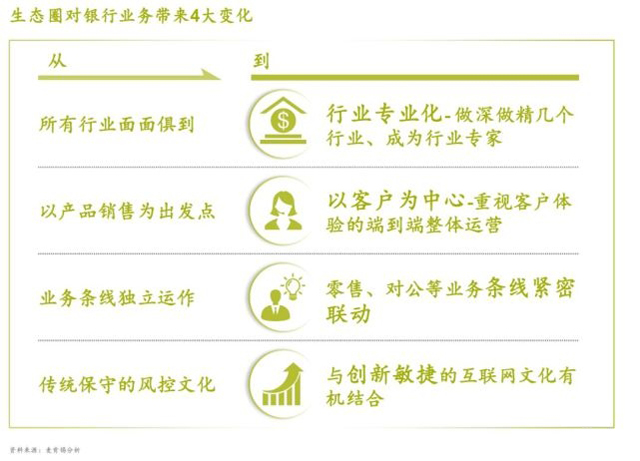 麥肯錫報告:銀行業如何超越互聯網巨頭建立生態圈?
