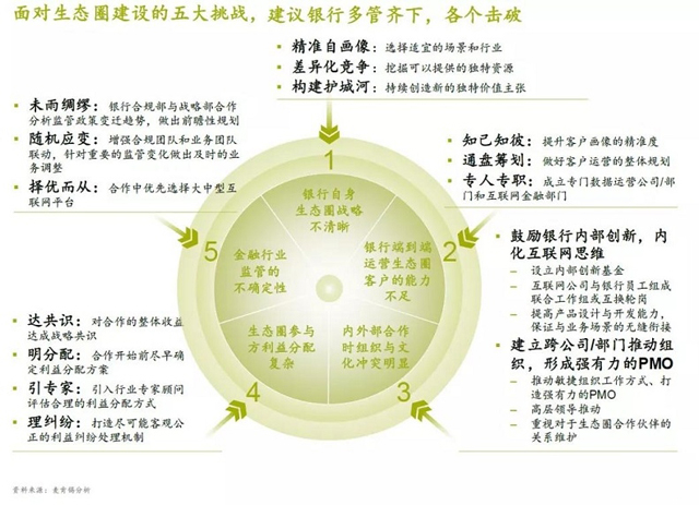 麥肯錫報告:銀行業如何超越互聯網巨頭建立生態圈?