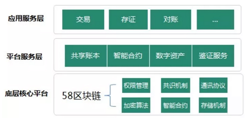 58集團發布BaaS平臺:搶賽道or蹭熱點?