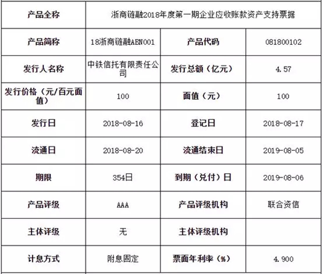 浙商銀行,首單區塊鏈應收賬款ABN成功發行!