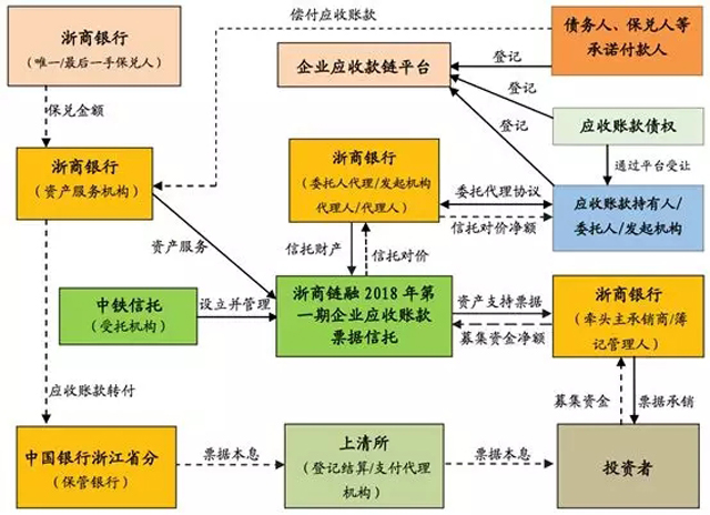 浙商銀行,首單區塊鏈應收賬款ABN成功發行!