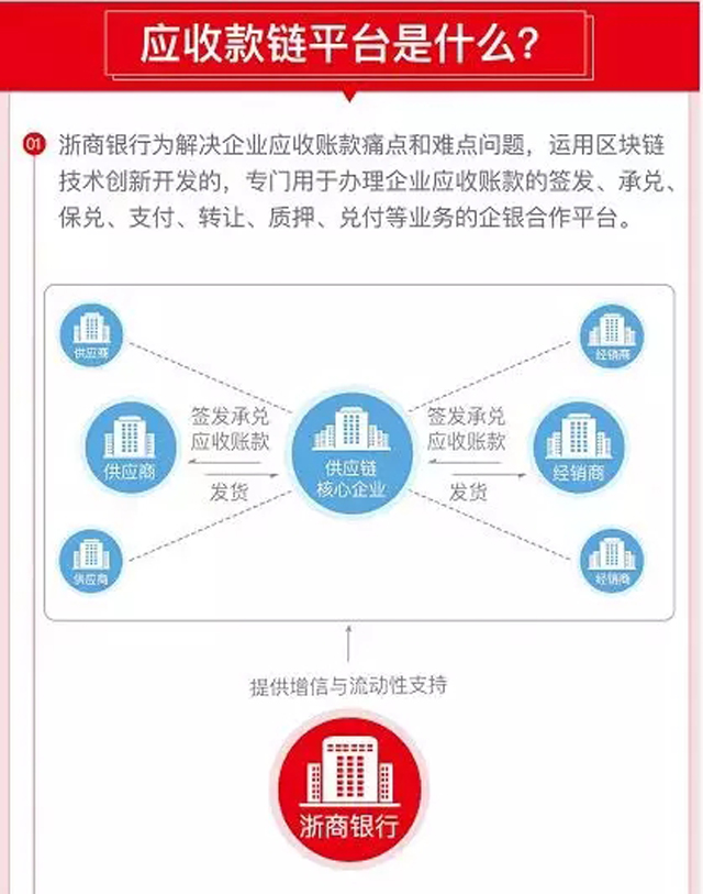 浙商銀行,首單區塊鏈應收賬款ABN成功發行!