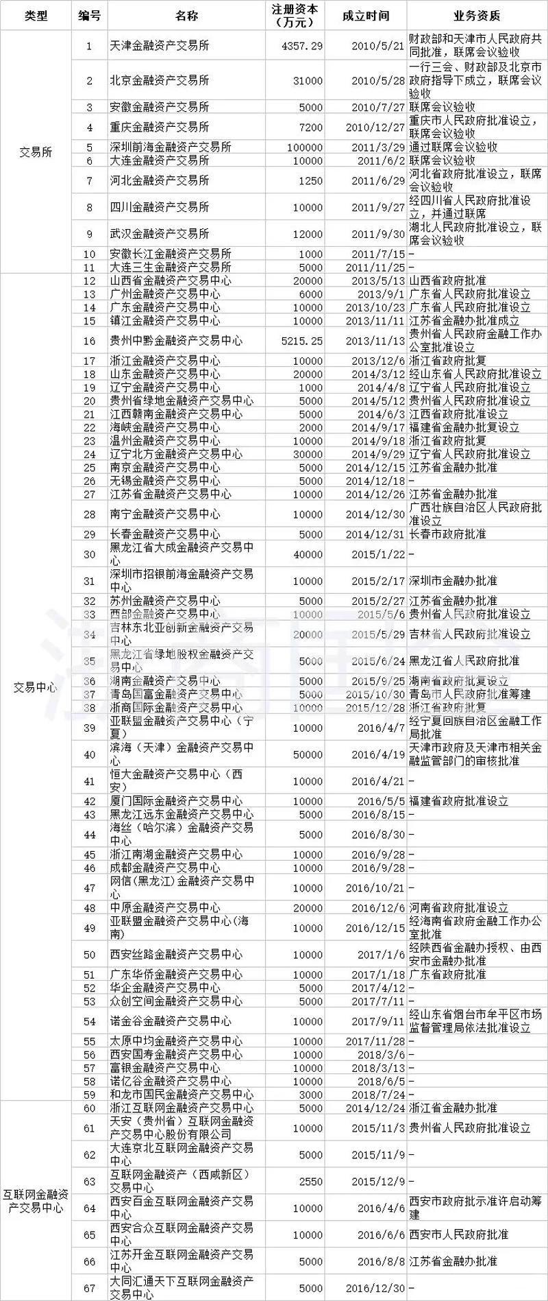 漲知識 | 一文了解金融資產交易所,附2018全國最新67家金交所名單