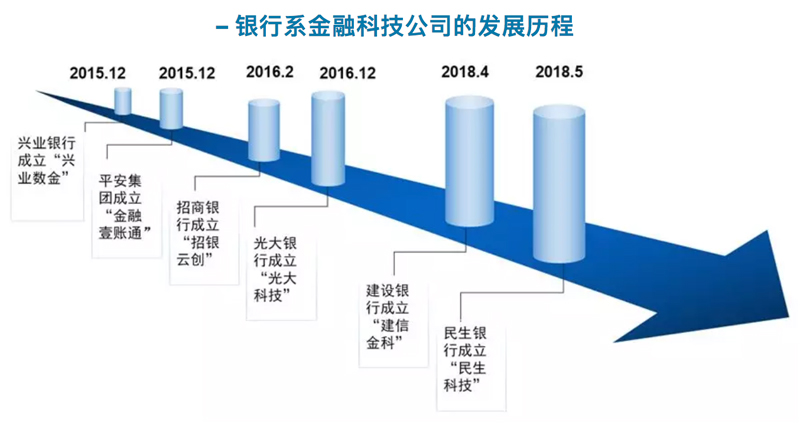 歷程、類型、案例,一文讀懂銀行系金融科技公司