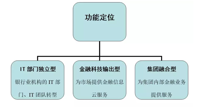 歷程、類型、案例,一文讀懂銀行系金融科技公司