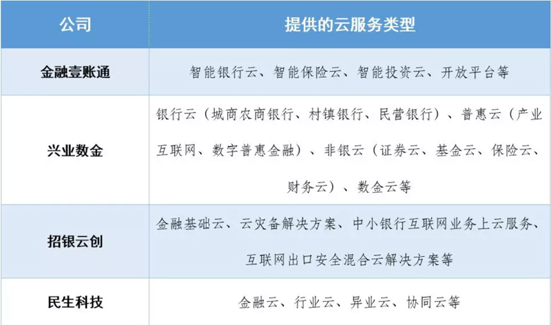 歷程、類型、案例,一文讀懂銀行系金融科技公司