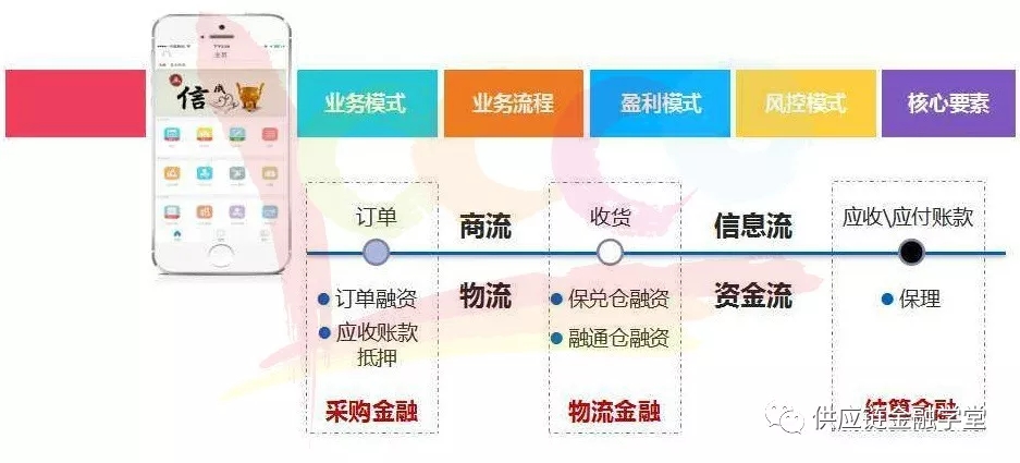 搭建供應鏈金融平臺必看的6大規劃要點(圖文)