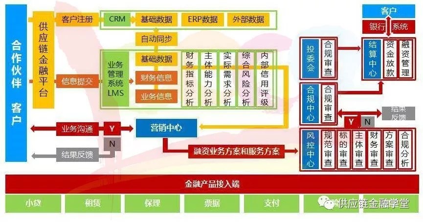 搭建供應鏈金融平臺必看的6大規劃要點(圖文)