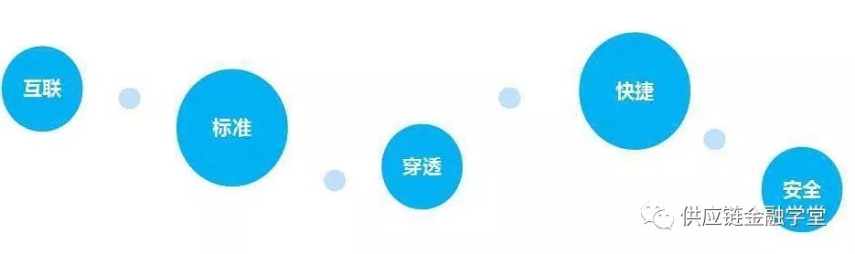 搭建供應鏈金融平臺必看的6大規劃要點(圖文)