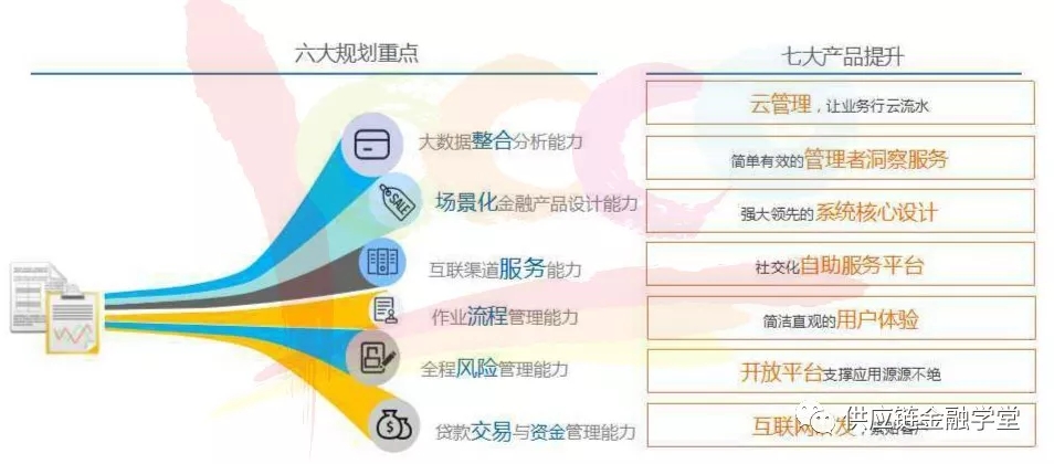 搭建供應鏈金融平臺必看的6大規劃要點(圖文)