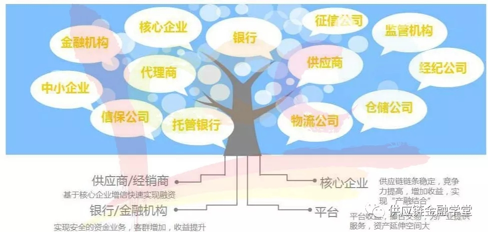 搭建供應鏈金融平臺必看的6大規劃要點(圖文)